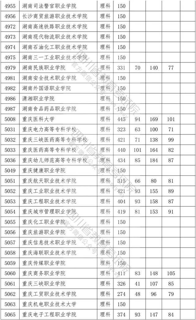 教育考试院|重磅！四川2020年专科批调档线出炉