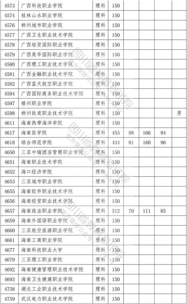 教育考试院|重磅！四川2020年专科批调档线出炉