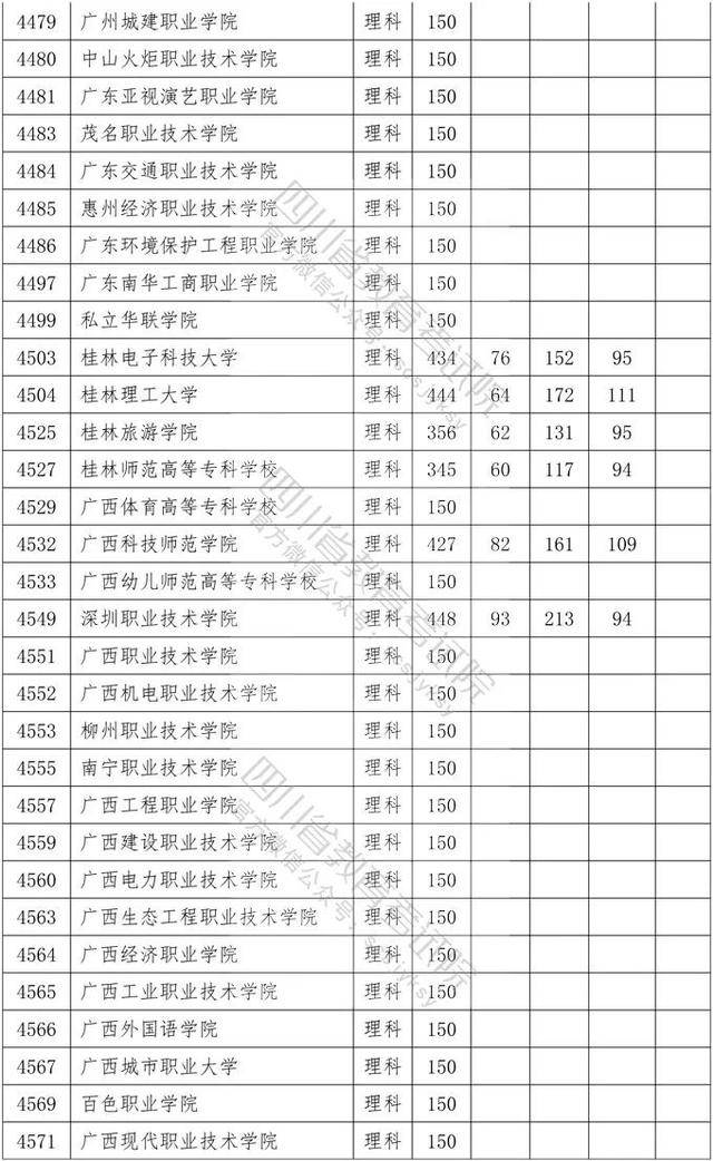 教育考试院|重磅！四川2020年专科批调档线出炉