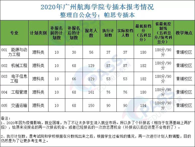 專插本學校——廣州航海學院:升級為廣州交通大學?