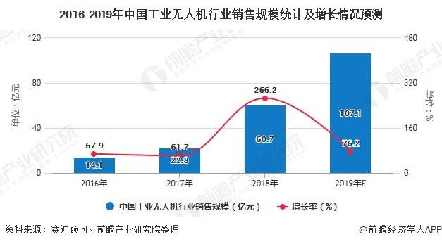 原创2020年全球及中国工业无人机行业发展现状及前景分析