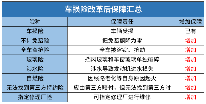 3000变4200,车险改革到底涨了还是跌了?