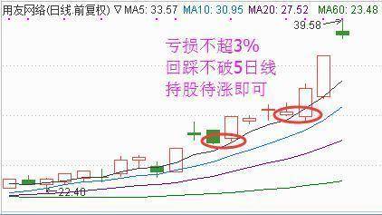 1,如果被套沒超過3個點,可以不補倉,回踩5日線不跌破會再次上漲,有