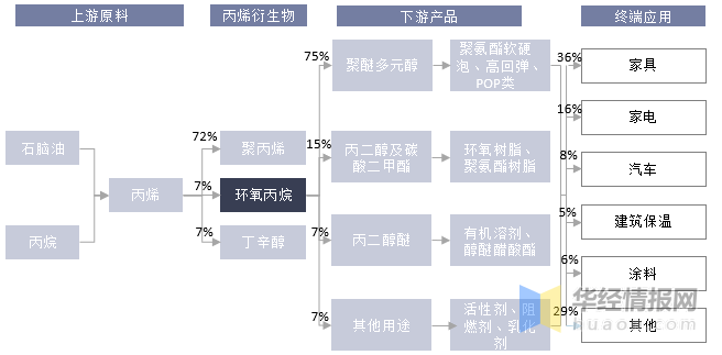 环氧丙烷产业链示意图环氧丙烷下游的主要产品有聚醚多元醇,丙二醇