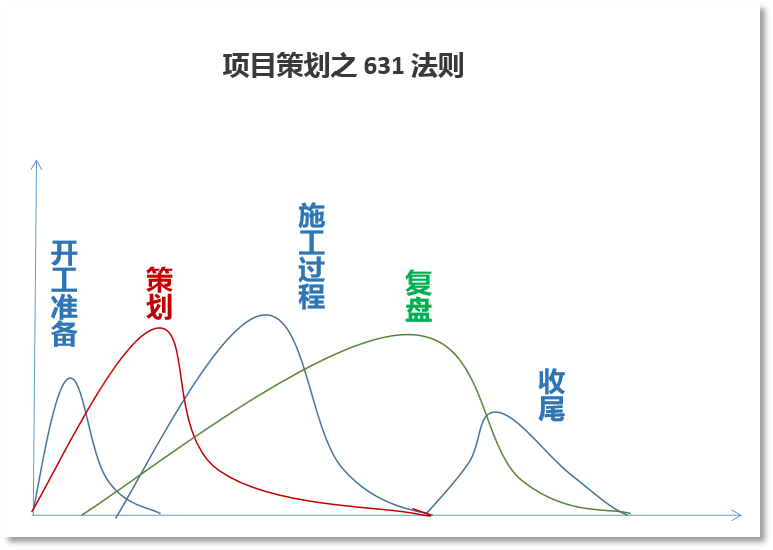 通过对每个过程环节的策划和复盘,让项目不偏离正轨, 从过程中就确保