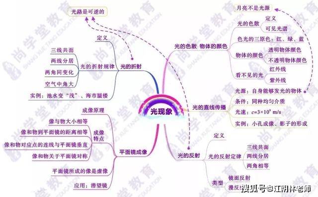 收藏| 初中物各章節知識點理思維導圖_手機搜狐網