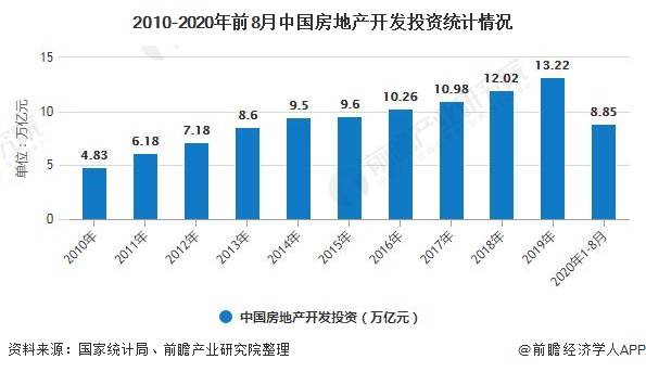 原創2020年中國房地產行業市場現狀及發展前景分析 未來盈利空間大幅