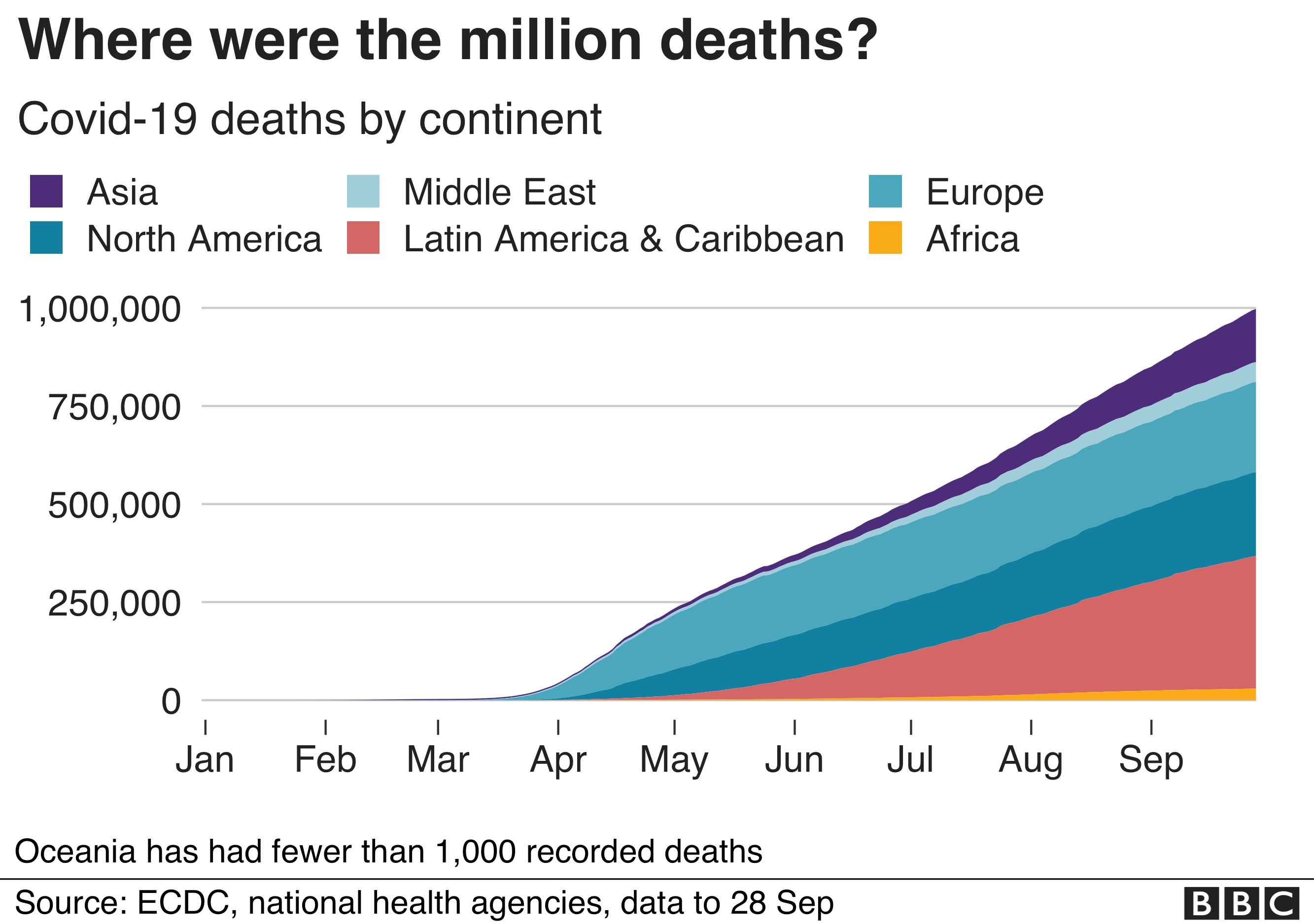 根据美国约翰斯·霍普金斯大学的统计数据,全球累计死亡病例在美东