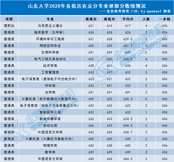 山东大学2020年在京各专业录取分数线公布