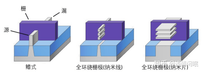 鰭式晶體管與全環繞柵極的結構對比(圖片來源:samsung)全環繞柵極之後