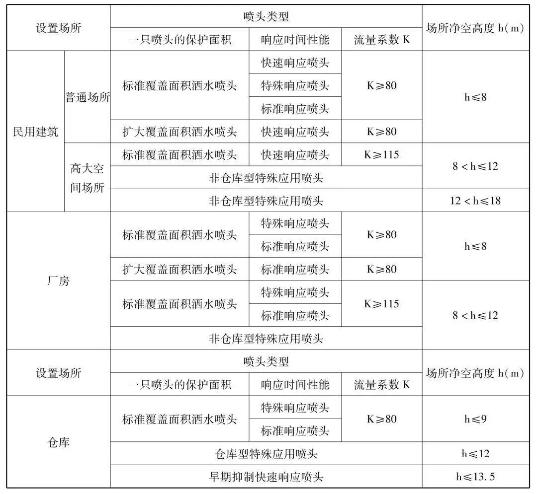 消防喷头考点汇总及历年真题