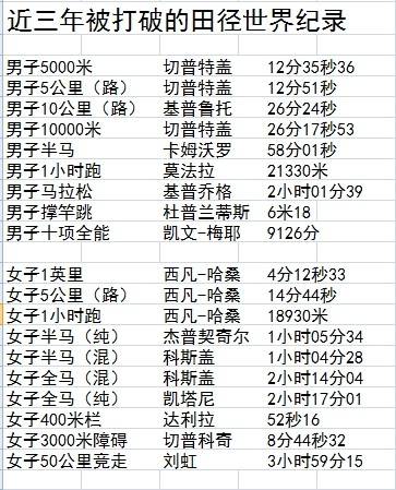 原创为何田径世界纪录频繁被破跑步市场爆发式增长