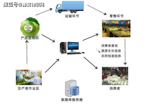 溯源科技助力精准管理