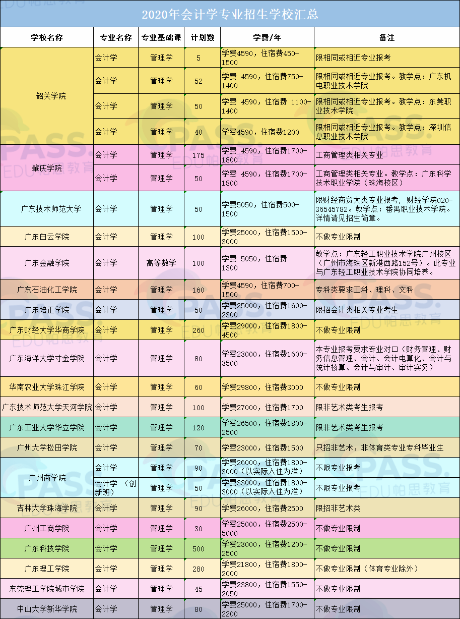 广东专插本有哪些学校招会计学专业