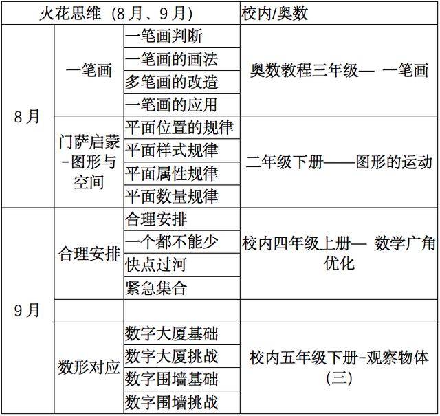 由上图来看, 火花思维的课表不仅超前学习,还存在未曾出现在考试范围
