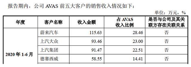 上声电子对主要客户车载扬声器销量和销售收入结构现明显错误