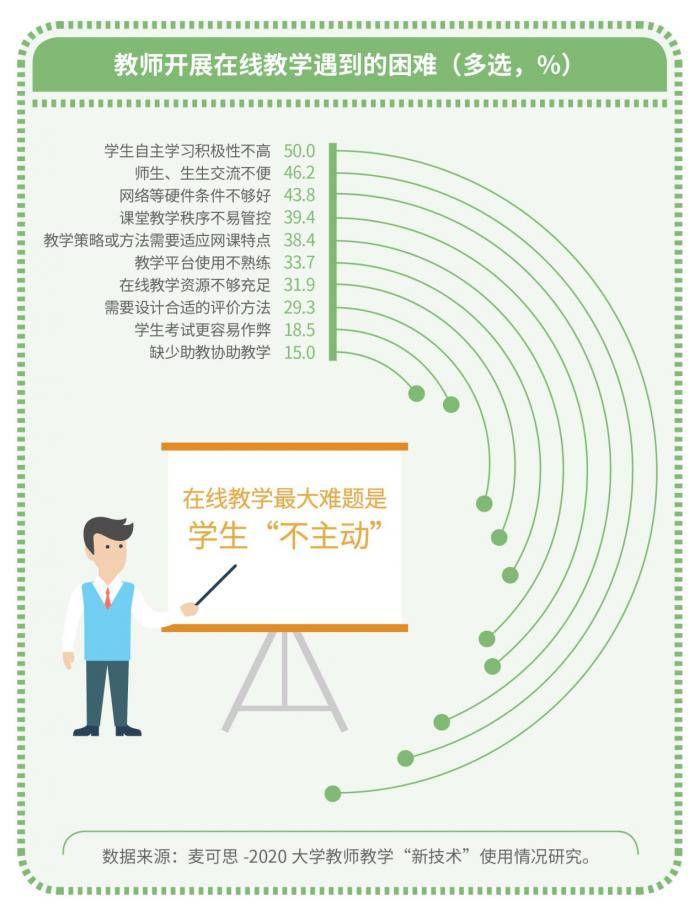 问卷调查半数教师认为学生在线学习积极性不高