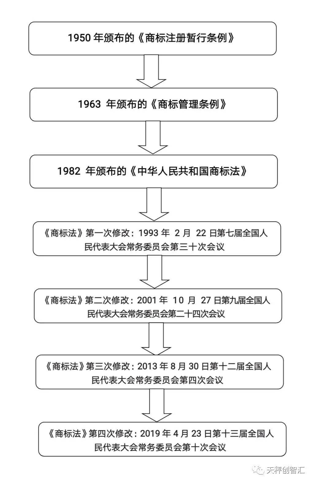 岛城律师解读新中国商标立法的进程