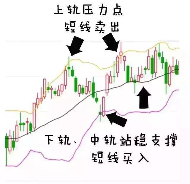 新手老手不如高手你所不知的布林线用法