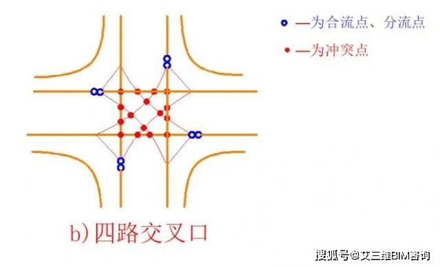 四路十字形交叉口,16个冲突点,8个合流点,分流点