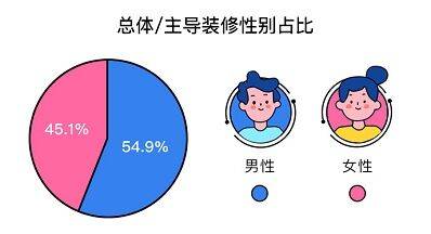 《后疫情时代家装报告： 一线城市女性更独立，弃繁从简追求“住舒服”》