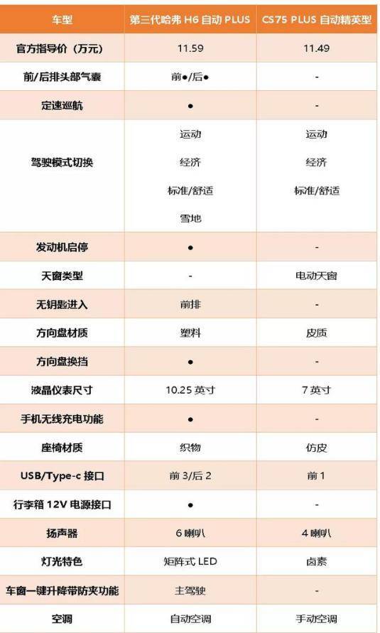 压倒性优势长安cs75plus败北第三代哈弗h6