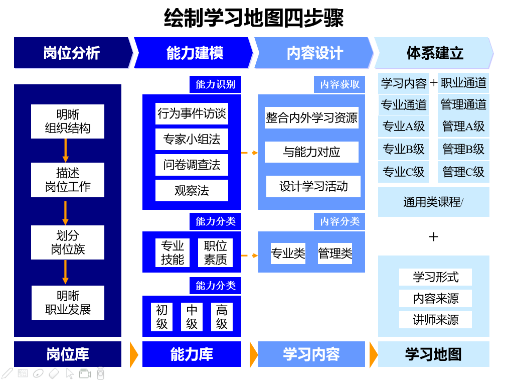 岗易企业大学平台之学习地图篇