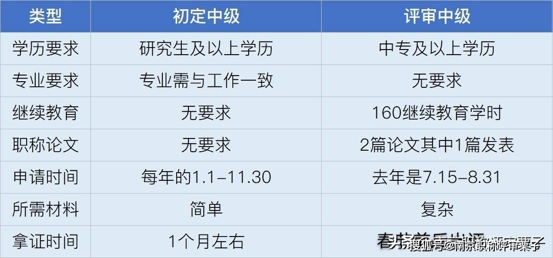 职称评审:中高级工程师职称评审要求一览,没中级也可申请副高!-搜狐大视野-搜狐新闻