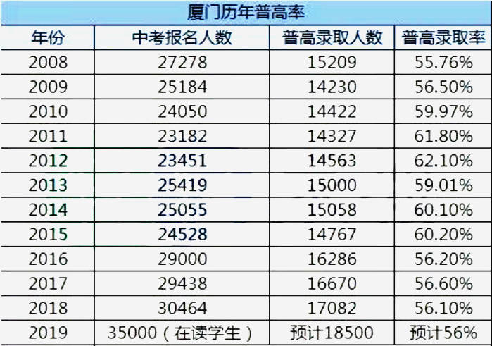 然後這些 神仙學校,2020年普高錄取率維持在了60-80%的高位水平,今天