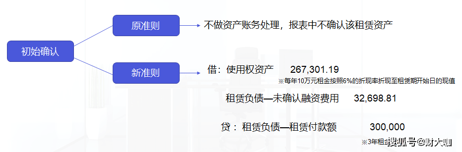 企业会计准则第21号租赁专题简析