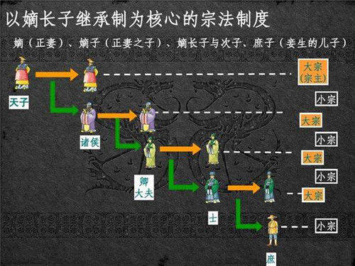 古代世家大族中如果长子先去世那长孙和次子谁的权力更大