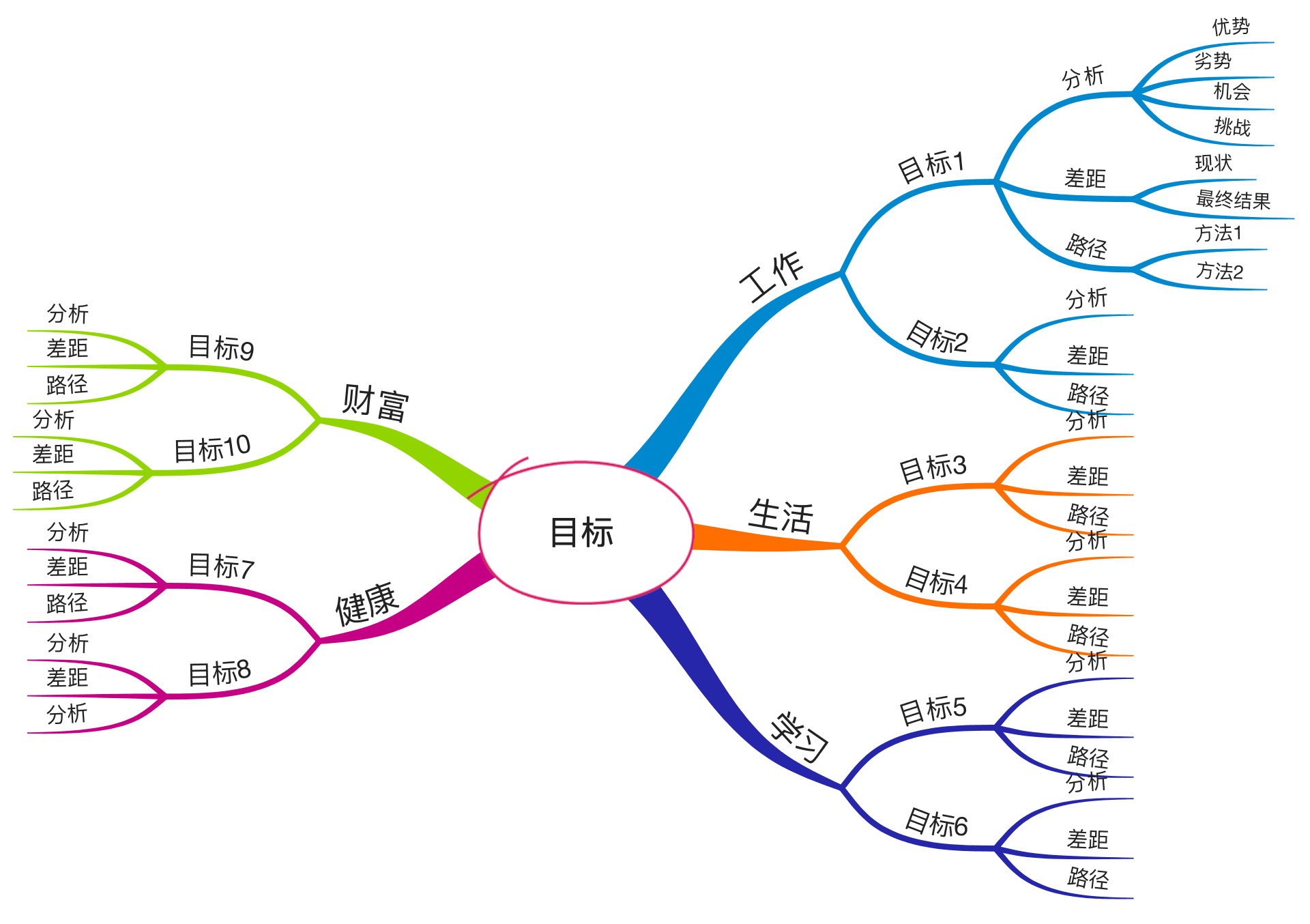 目标分解图思维导图图片