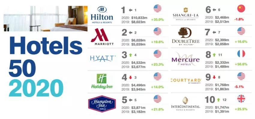 国际酒店品牌排行榜图片