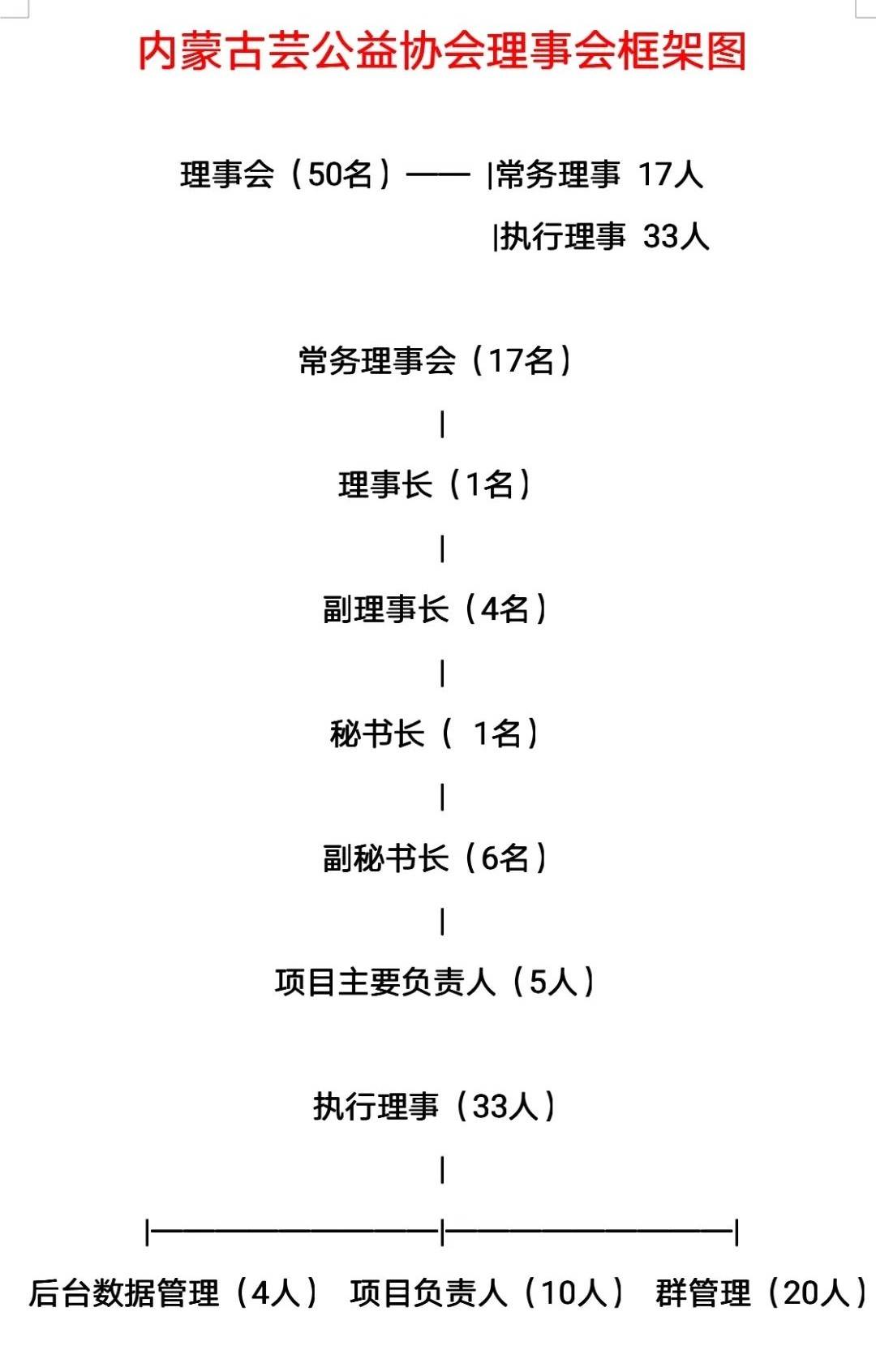 理事会组织架构图片