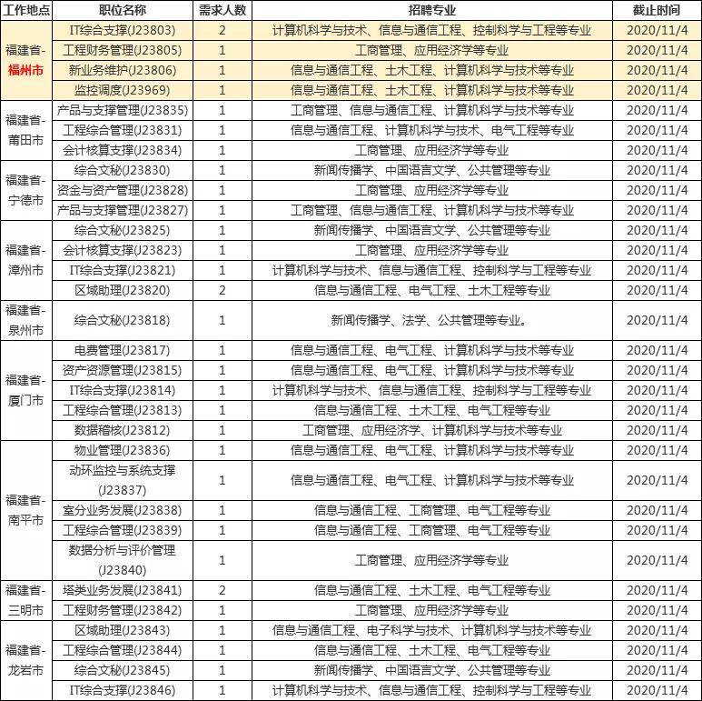 中國鐵塔招聘34人!福建全省有崗!多專業可報