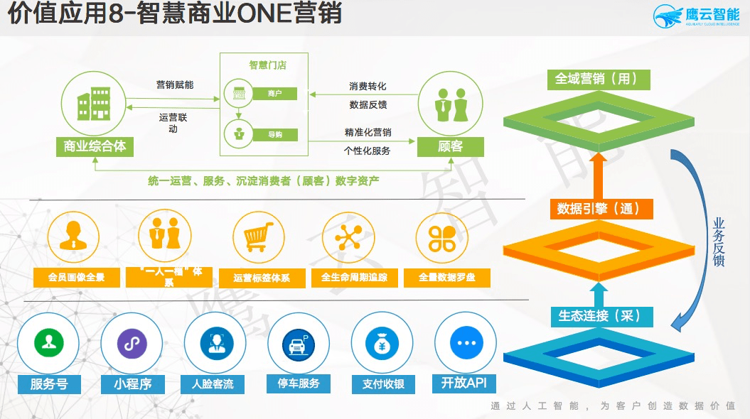 环节|行业观点 | 鹰云商业逻辑大揭秘