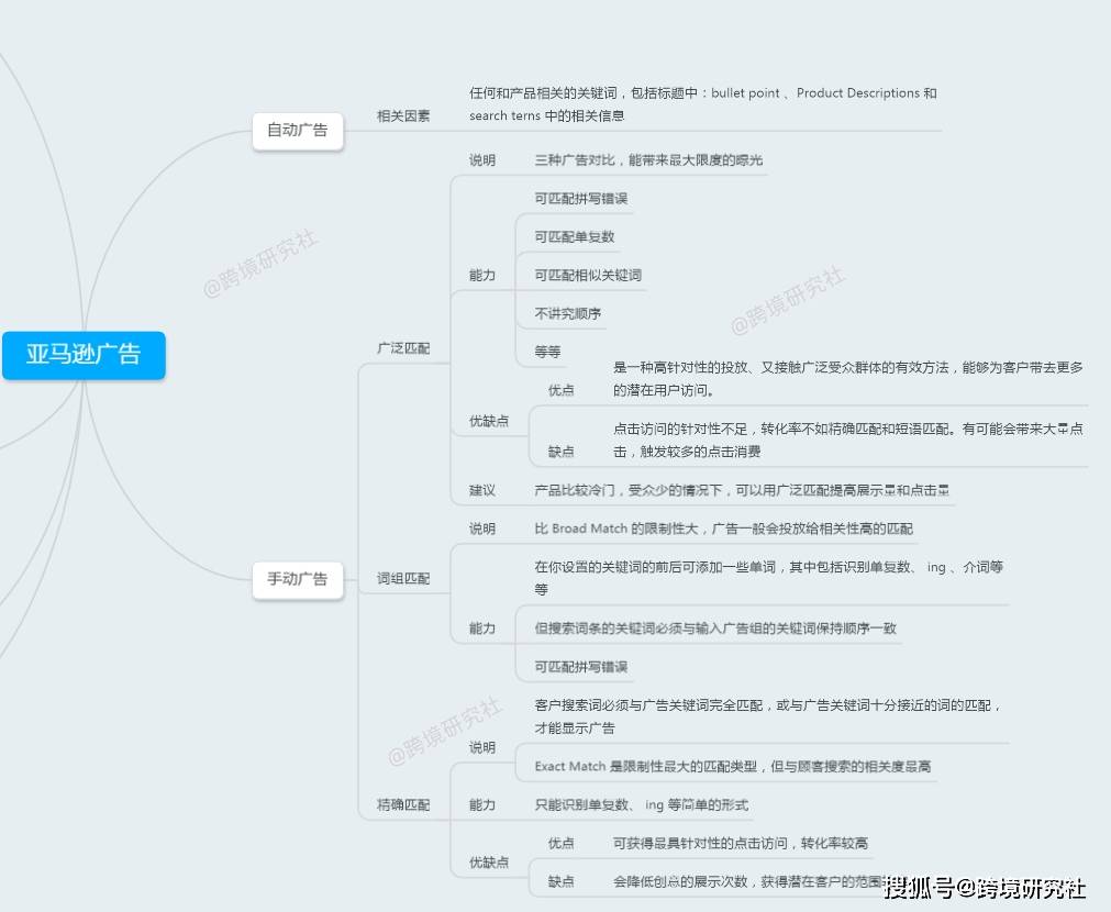 今天社長分享的是亞馬遜廣告的運營思