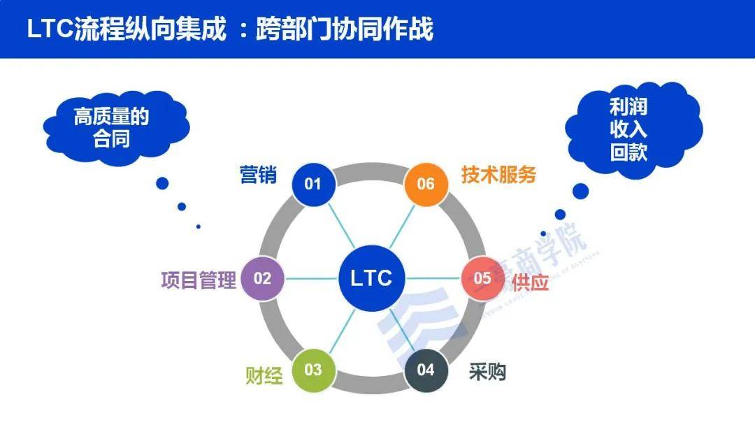 三豪商学院:11月26-28日【流程变革班】学华为ipd/ltc/itr三大业务