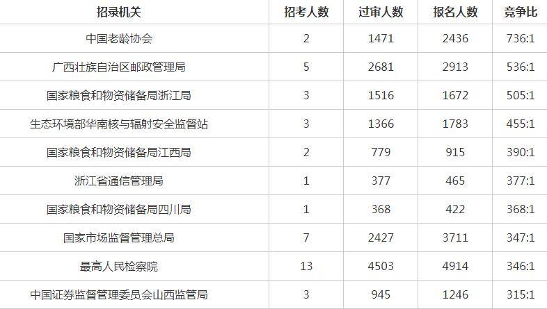 2021國家公務員考試報名突破110萬 9省份競爭力超出全國平均水平_職位