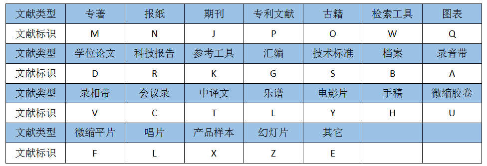 根据gb3469-83《文献类型与文献载体代码》规定,以单字母方式标识