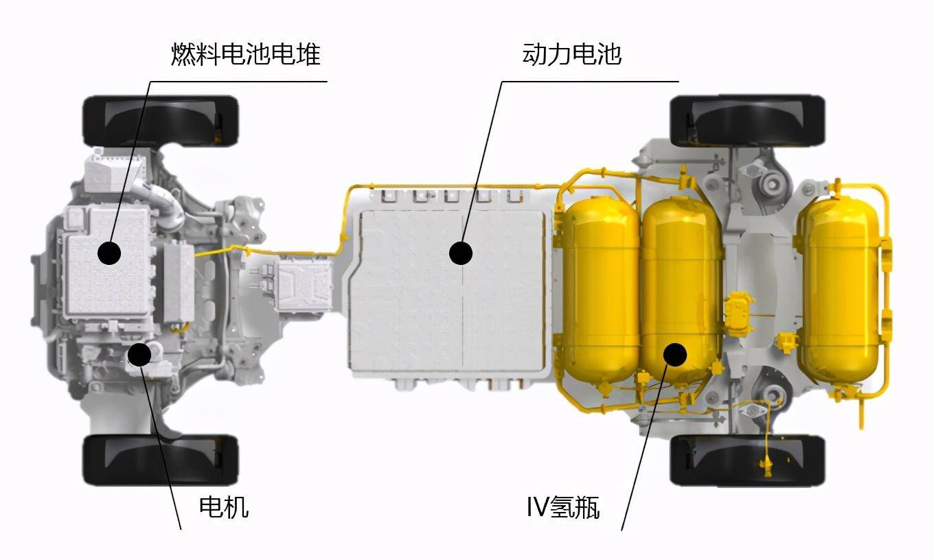 氢燃料电池汽车技术模型