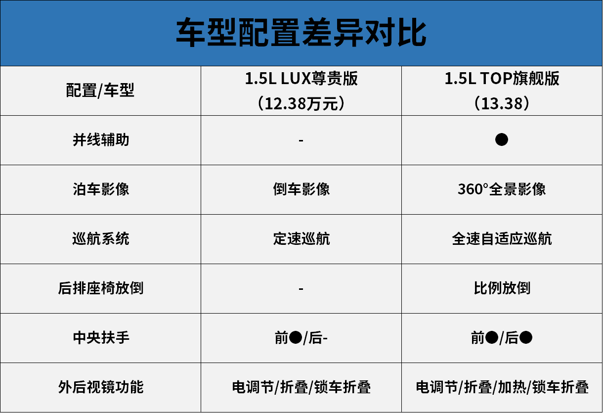 5l旗舰版和1.4t尊贵版的对决 第七代伊兰特购车手册