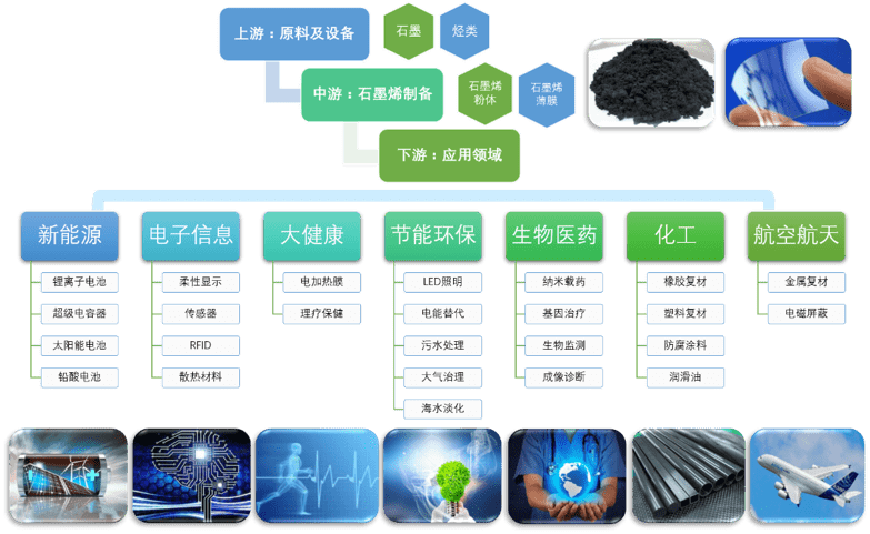 石墨烯创新应用引人关注技术创新是核心驱动力