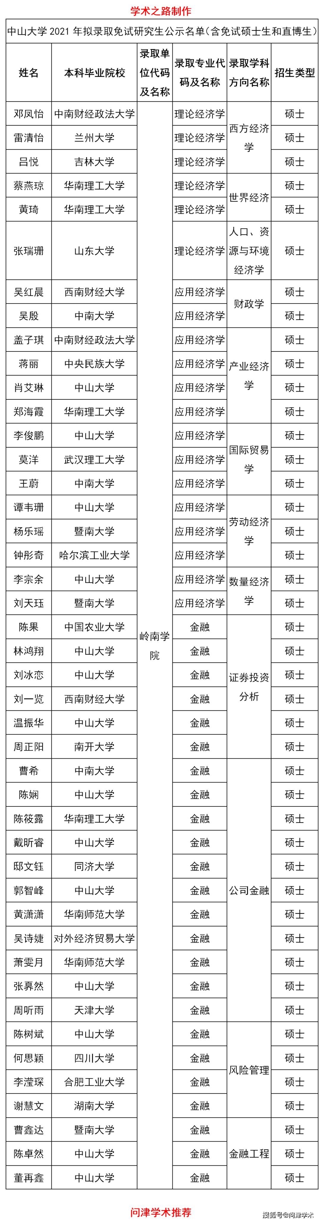 中山大学2021年免试研究生拟录取名单公示,直博生125人,硕士1565人!