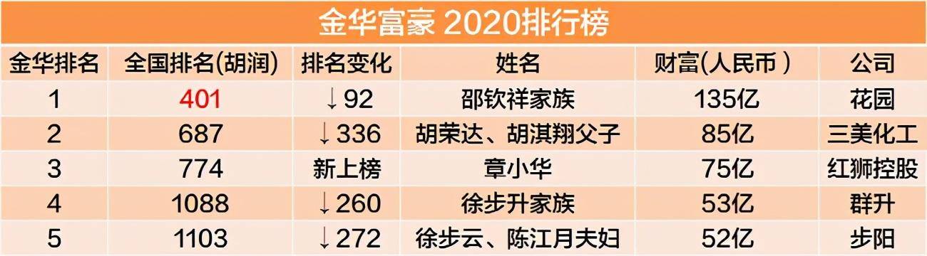 浙江金华首富浮现新诞生6富豪坐拥970亿32岁小伙更亮眼