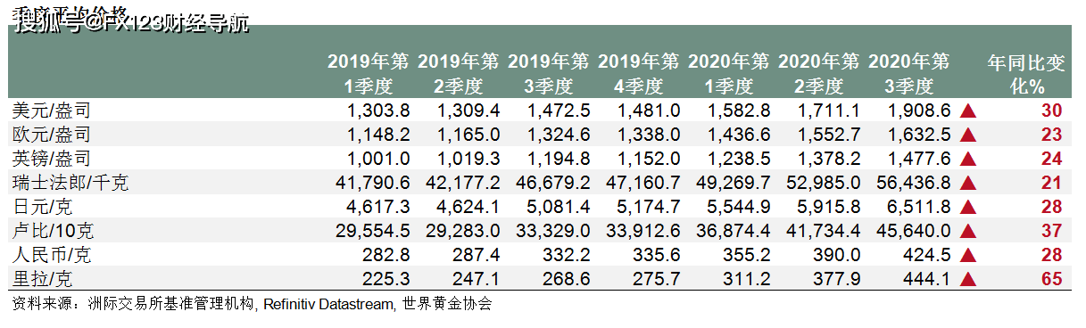 3季度黄金价格(黄金价格近三月走势)