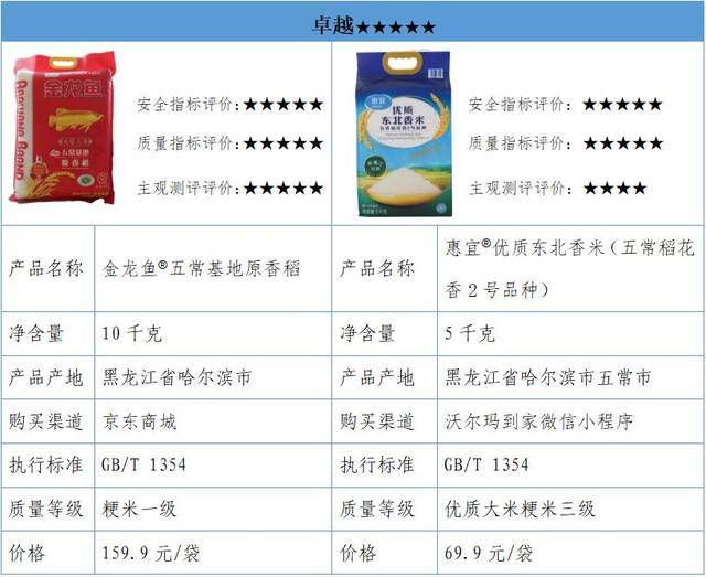 测评|10款大米全方位测评报告来了，惠宜、葵花阳光、柴火大院三款产品表现最佳