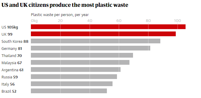 塑料垃圾已经污染了整个地球美国制造的塑料垃圾总量最多