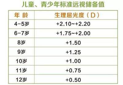 学龄前是儿童眼睛发育的过程,出现200度轻度远视属于正常,但远视度数