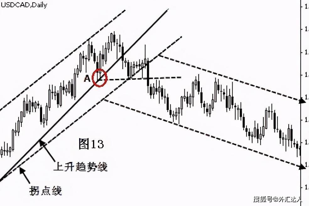 最准的画趋势线方法图片